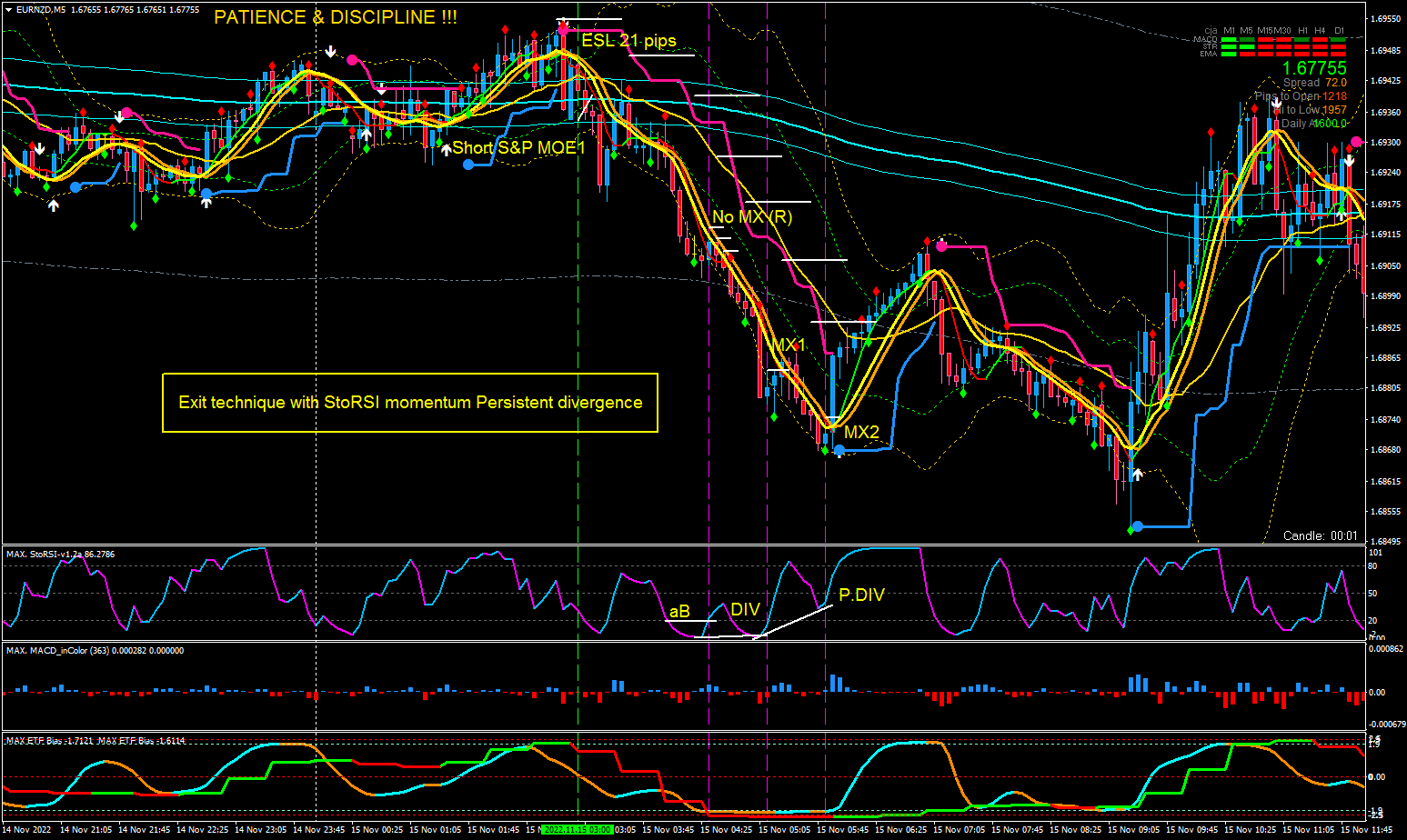 S Exit Technique With Momentum Divergence Example Max